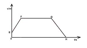 A) has no acceleration between point F and G 